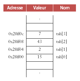 tat de la mmoire pendant l'excution du programme